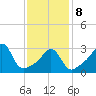 Monument Beach tide chart for Sunday, February 8, 2026