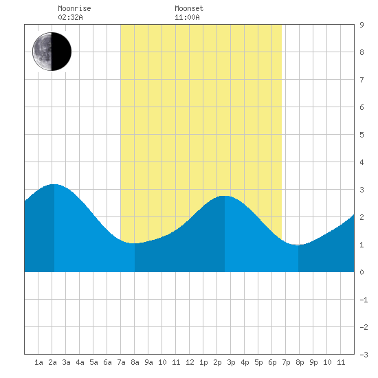 Monument Beach tide chart for Wednesday, March 11, 2026