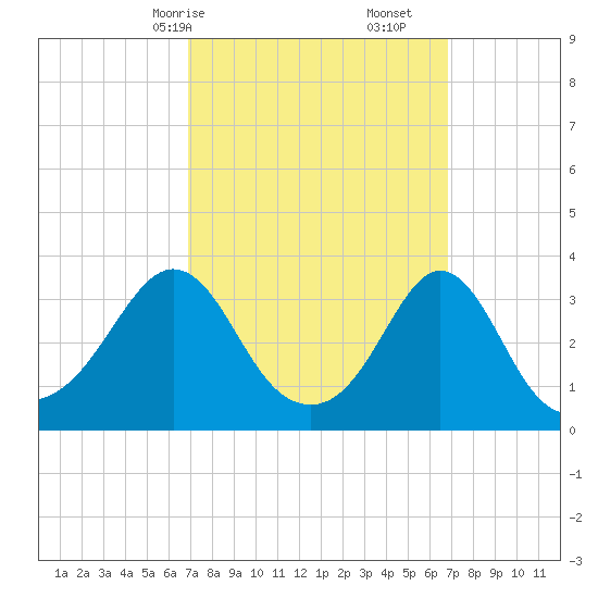 Monument Beach tide chart for Sunday, March 15, 2026