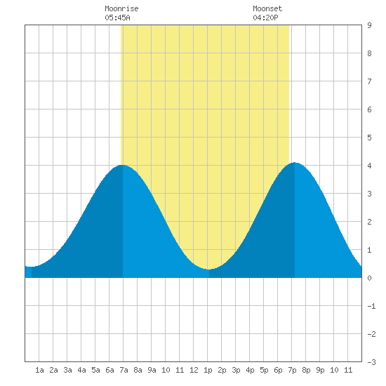 Monument Beach tide chart for Monday, March 16, 2026