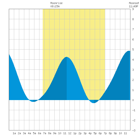 Monument Beach tide chart for Sunday, March 22, 2026