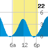 Monument Beach tide chart for Sunday, March 22, 2026