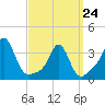 Monument Beach tide chart for Tuesday, March 24, 2026