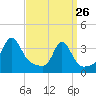 Monument Beach tide chart for Thursday, March 26, 2026