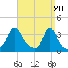 Monument Beach tide chart for Saturday, March 28, 2026