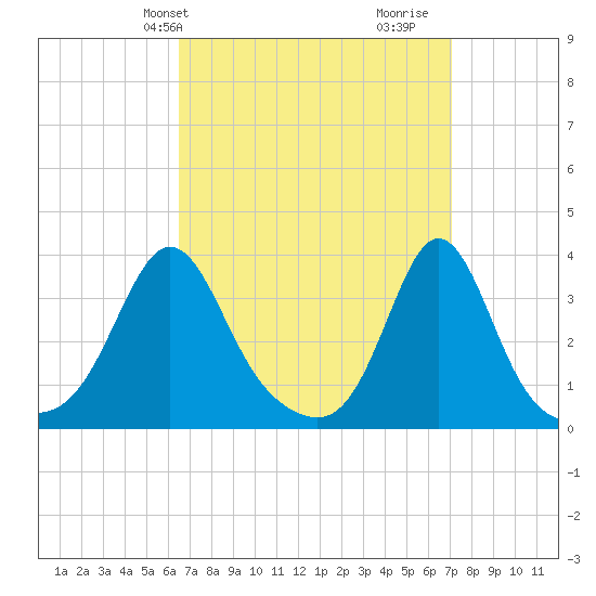 Monument Beach tide chart for Sunday, March 29, 2026
