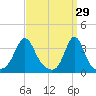 Monument Beach tide chart for Sunday, March 29, 2026