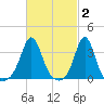 Monument Beach tide chart for Monday, March 2, 2026