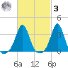 Monument Beach tide chart for Tuesday, March 3, 2026