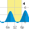 Monument Beach tide chart for Wednesday, March 4, 2026