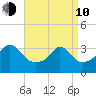 Monument Beach tide chart for Friday, April 10, 2026