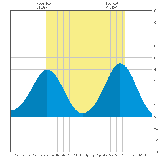 Monument Beach tide chart for Tuesday, April 14, 2026