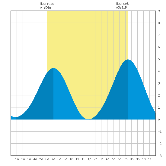 Monument Beach tide chart for Wednesday, April 15, 2026