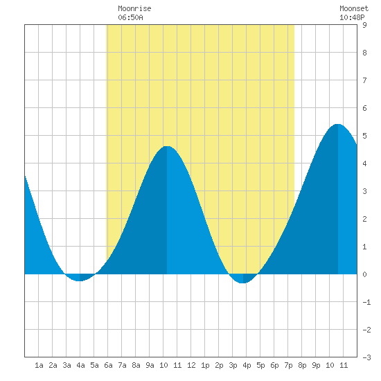 Monument Beach tide chart for Sunday, April 19, 2026