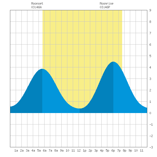 Monument Beach tide chart for Monday, April 27, 2026