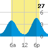 Monument Beach tide chart for Monday, April 27, 2026