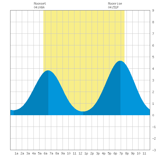 Monument Beach tide chart for Tuesday, April 28, 2026