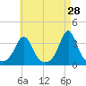 Monument Beach tide chart for Tuesday, April 28, 2026