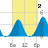 Monument Beach tide chart for Thursday, April 2, 2026