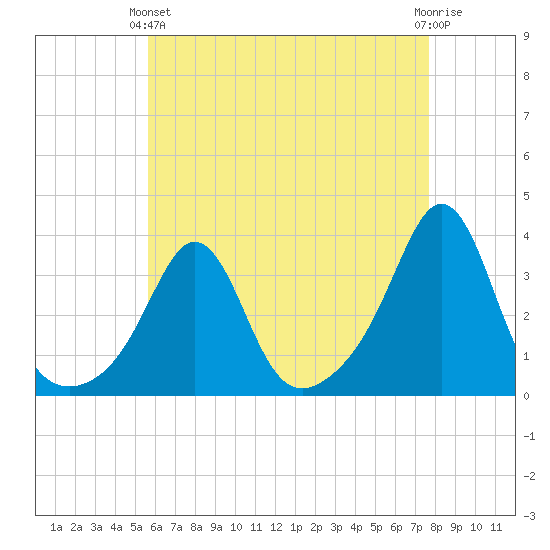 Monument Beach tide chart for Thursday, April 30, 2026