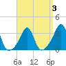 Monument Beach tide chart for Friday, April 3, 2026