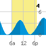 Monument Beach tide chart for Saturday, April 4, 2026