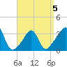 Monument Beach tide chart for Sunday, April 5, 2026