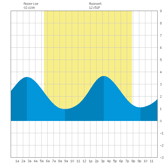 Monument Beach tide chart for Sunday, May 10, 2026