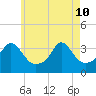 Monument Beach tide chart for Sunday, May 10, 2026