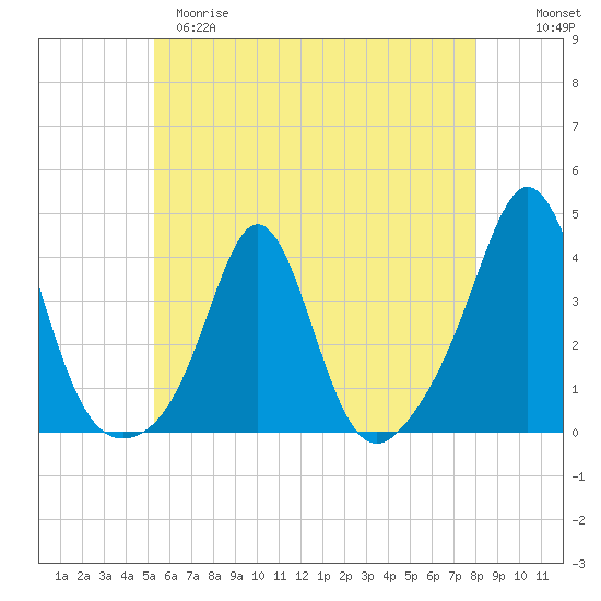 Monument Beach tide chart for Monday, May 18, 2026
