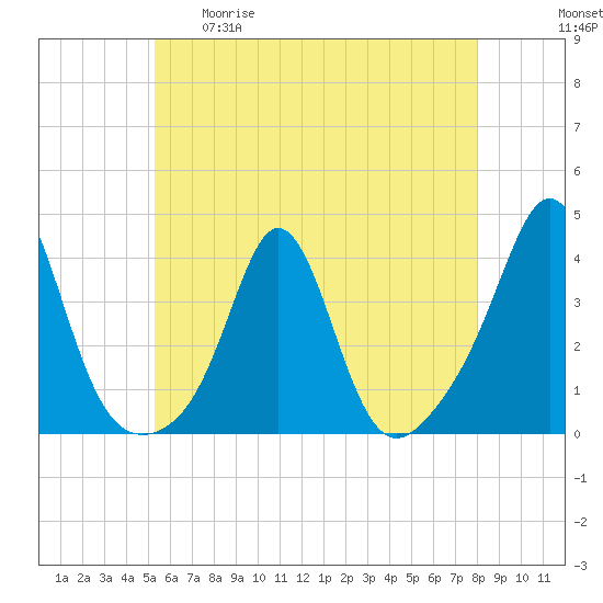Monument Beach tide chart for Tuesday, May 19, 2026