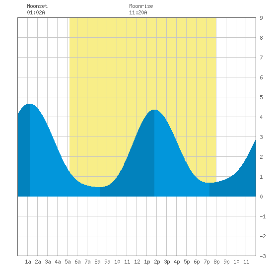 Monument Beach tide chart for Friday, May 22, 2026