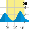Monument Beach tide chart for Monday, May 25, 2026