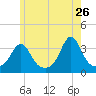 Monument Beach tide chart for Tuesday, May 26, 2026