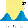 Monument Beach tide chart for Wednesday, May 27, 2026