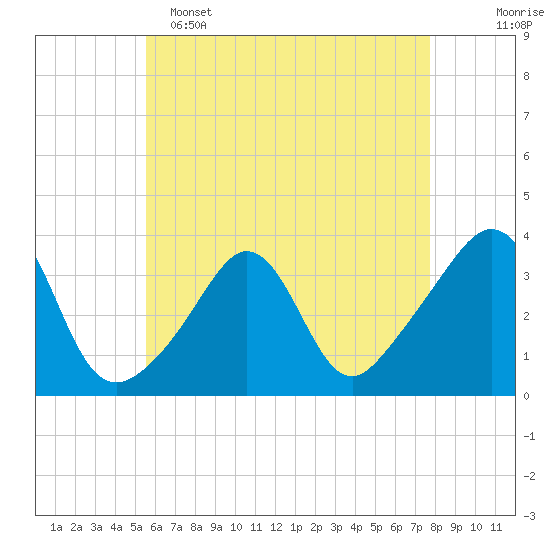 Monument Beach tide chart for Monday, May 4, 2026