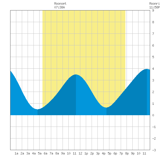 Monument Beach tide chart for Tuesday, May 5, 2026