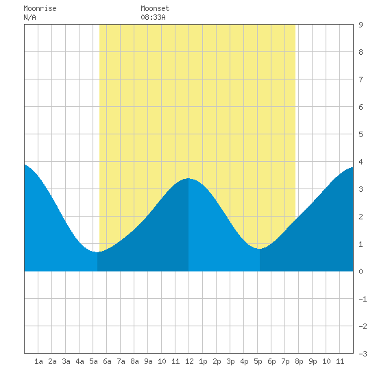 Monument Beach tide chart for Wednesday, May 6, 2026