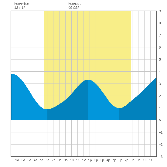 Monument Beach tide chart for Thursday, May 7, 2026