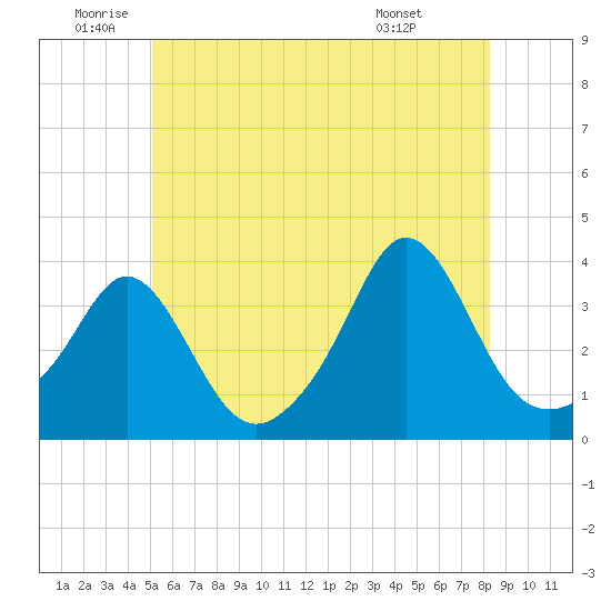 Monument Beach tide chart for Wednesday, June 10, 2026