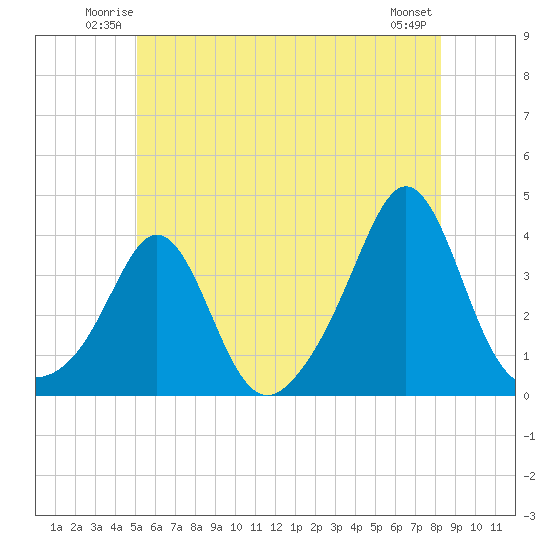 Monument Beach tide chart for Friday, June 12, 2026