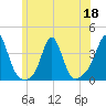 Monument Beach tide chart for Thursday, June 18, 2026