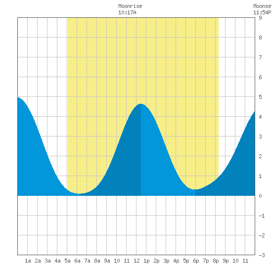 Monument Beach tide chart for Friday, June 19, 2026