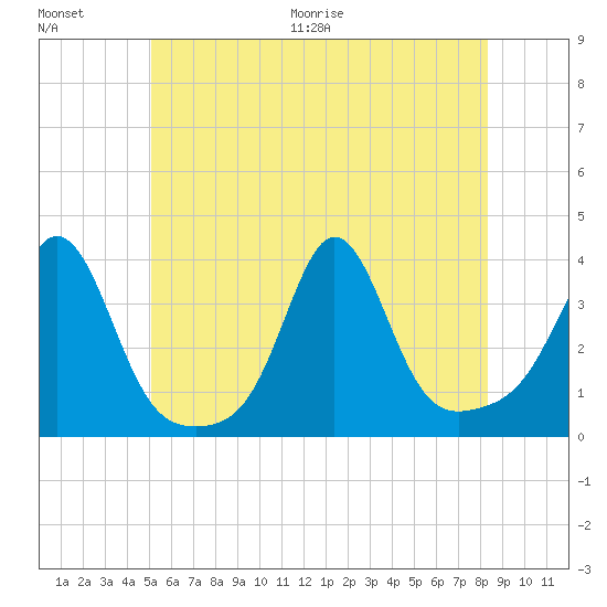 Monument Beach tide chart for Saturday, June 20, 2026