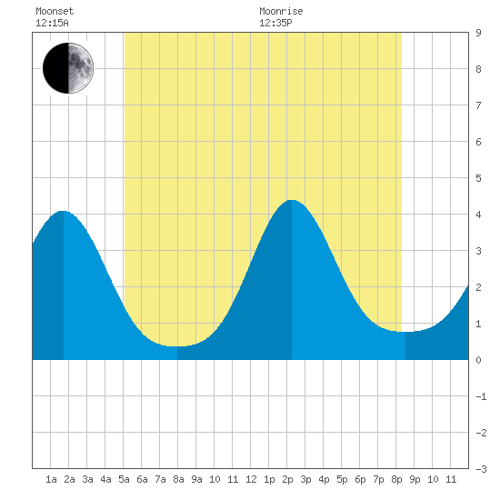 Monument Beach tide chart for Sunday, June 21, 2026