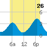 Monument Beach tide chart for Friday, June 26, 2026