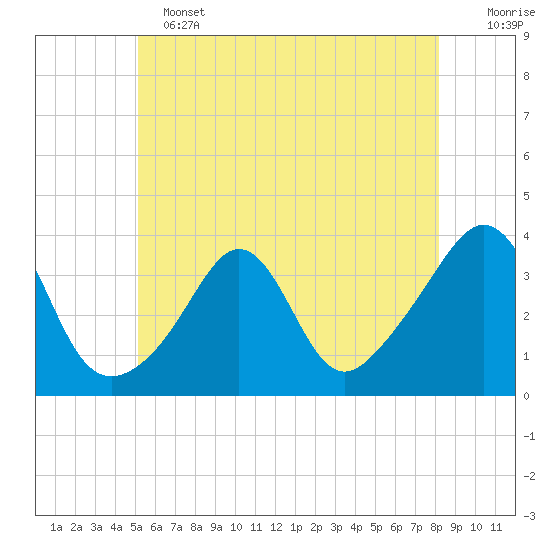 Monument Beach tide chart for Tuesday, June 2, 2026