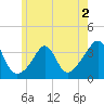 Monument Beach tide chart for Tuesday, June 2, 2026