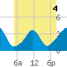 Monument Beach tide chart for Thursday, June 4, 2026