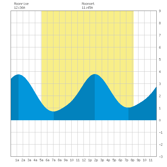Monument Beach tide chart for Sunday, June 7, 2026